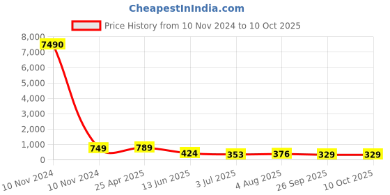 industrybuying.com RS PRO Black Multiple Lobes Clamping Knob M10 Threaded Stud, 686143 rs pro Price History Graph from 10 Nov 2024 to 9 Oct 2025