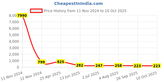 industrybuying.com RS PRO Black Multiple Lobes Clamping Knob M10 Threaded Stud, 7027582 rs pro Price History Graph from 11 Nov 2024 to 10 Oct 2025