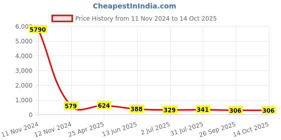 industrybuying.com RS PRO Black Multiple Lobes Clamping Knob M10 Threaded Stud, 7027649 rs pro Price History Graph from 11 Nov 2024 to 14 Oct 2025