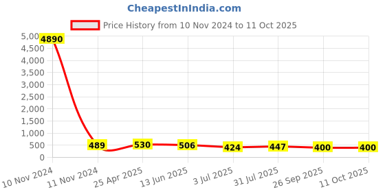 industrybuying.com RS PRO Black Multiple Lobes Clamping Knob M10 Threaded Through Hole, 1883445 rs pro Price History Graph from 10 Nov 2024 to 10 Oct 2025