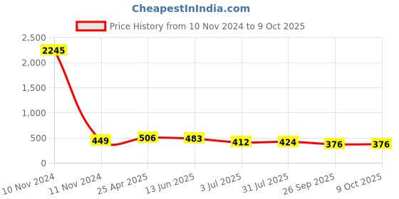 industrybuying.com RS PRO Black Multiple Lobes Clamping Knob M10 Threaded Through Hole, 1883465 rs pro Price History Graph from 10 Nov 2024 to 9 Oct 2025