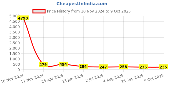 industrybuying.com RS PRO Black Multiple Lobes Clamping Knob M10 Threaded Through Hole, 7027620 rs pro Price History Graph from 10 Nov 2024 to 8 Oct 2025