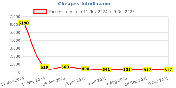 industrybuying.com RS PRO Black Multiple Lobes Clamping Knob M10 Threaded Through Hole, 7027689 rs pro Price History Graph from 11 Nov 2024 to 8 Oct 2025