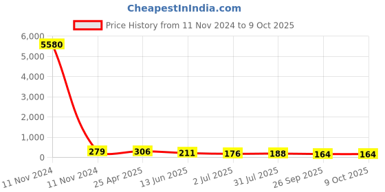 industrybuying.com RS PRO Black Multiple Lobes Clamping Knob M10 Unthreaded Hole, 771730 rs pro Price History Graph from 11 Nov 2024 to 9 Oct 2025