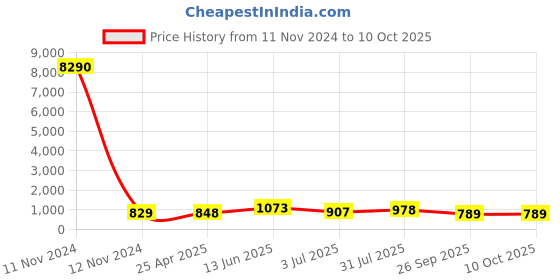 industrybuying.com RS PRO Black Multiple Lobes Clamping Knob M12 Threaded Stud, 7027591 rs pro Price History Graph from 11 Nov 2024 to 9 Oct 2025