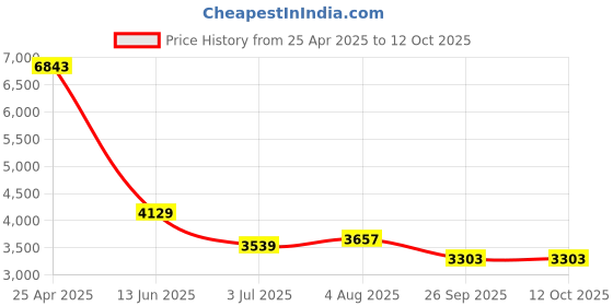 industrybuying.com RS PRO Black Multiple Lobes Clamping Knob M12 Threaded Stud, 7027658 rs pro Price History Graph from 25 Apr 2025 to 12 Oct 2025