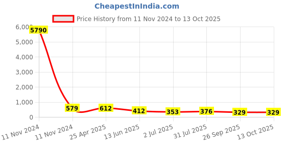 industrybuying.com RS PRO Black Multiple Lobes Clamping Knob M12 Threaded Through Hole, 7027623 rs pro Price History Graph from 11 Nov 2024 to 13 Oct 2025