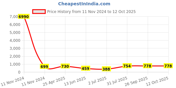 industrybuying.com RS PRO Black Multiple Lobes Clamping Knob M12 Threaded Through Hole, 7027683 rs pro Price History Graph from 11 Nov 2024 to 12 Oct 2025