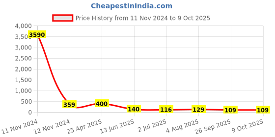 industrybuying.com RS PRO Black Multiple Lobes Clamping Knob M5 Threaded Hole, 161076 rs pro Price History Graph from 11 Nov 2024 to 9 Oct 2025