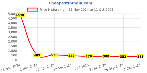 industrybuying.com RS PRO Black Multiple Lobes Clamping Knob M5 Threaded Hole, 686159 rs pro Price History Graph from 11 Nov 2024 to 10 Oct 2025