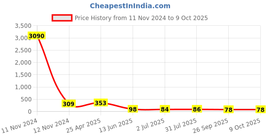 industrybuying.com RS PRO Black Multiple Lobes Clamping Knob M5 Threaded Stud, 161133 rs pro Price History Graph from 11 Nov 2024 to 9 Oct 2025