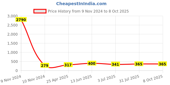 industrybuying.com RS PRO Black Multiple Lobes Clamping Knob M5 Threaded Stud, 1883448 rs pro Price History Graph from 9 Nov 2024 to 8 Oct 2025