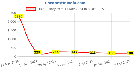 industrybuying.com RS PRO Black Multiple Lobes Clamping Knob M5 Threaded Through Hole, 1883439 rs pro Price History Graph from 11 Nov 2024 to 8 Oct 2025