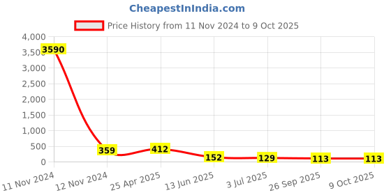 industrybuying.com RS PRO Black Multiple Lobes Clamping Knob M6 Threaded Hole, 161082 rs pro Price History Graph from 11 Nov 2024 to 8 Oct 2025