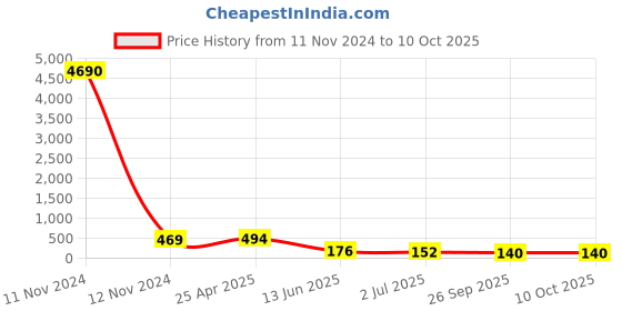 industrybuying.com RS PRO Black Multiple Lobes Clamping Knob M6 Threaded Hole, 161098 rs pro Price History Graph from 11 Nov 2024 to 10 Oct 2025