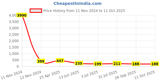 industrybuying.com RS PRO Black Multiple Lobes Clamping Knob M6 Threaded Hole, 161105 rs pro Price History Graph from 11 Nov 2024 to 10 Oct 2025