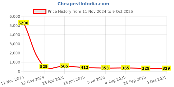 industrybuying.com RS PRO Black Multiple Lobes Clamping Knob M6 Threaded Hole, 686165 rs pro Price History Graph from 11 Nov 2024 to 8 Oct 2025