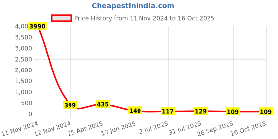 industrybuying.com RS PRO Black Multiple Lobes Clamping Knob M6 Threaded Hole, 7027594 rs pro Price History Graph from 11 Nov 2024 to 16 Oct 2025