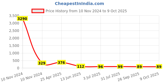 industrybuying.com RS PRO Black Multiple Lobes Clamping Knob M6 Threaded Stud, 161149 rs pro Price History Graph from 10 Nov 2024 to 8 Oct 2025