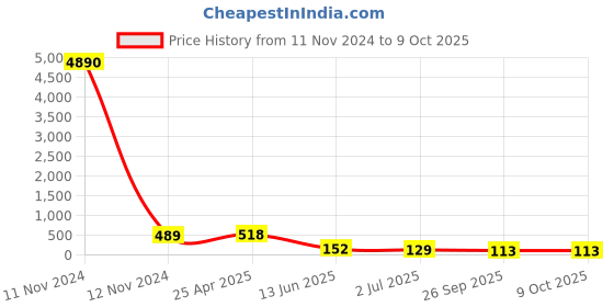 industrybuying.com RS PRO Black Multiple Lobes Clamping Knob M6 Threaded Stud, 161155 rs pro Price History Graph from 11 Nov 2024 to 9 Oct 2025