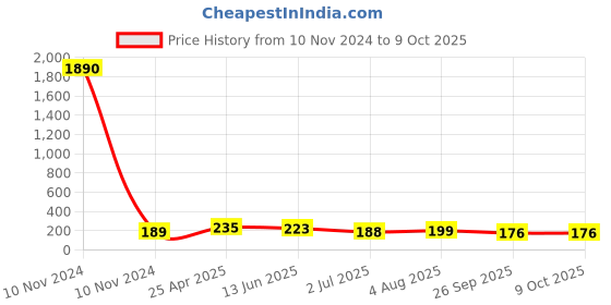 industrybuying.com RS PRO Black Multiple Lobes Clamping Knob M6 Threaded Stud, 1883449 rs pro Price History Graph from 10 Nov 2024 to 8 Oct 2025