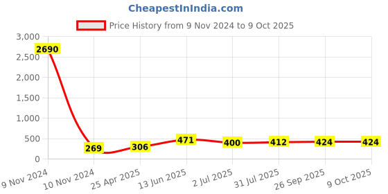 industrybuying.com RS PRO Black Multiple Lobes Clamping Knob M6 Threaded Stud, 1883451 rs pro Price History Graph from 9 Nov 2024 to 9 Oct 2025