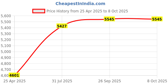 industrybuying.com RS PRO Black Multiple Lobes Clamping Knob M6 Threaded Stud, 1883455 rs pro Price History Graph from 25 Apr 2025 to 8 Oct 2025