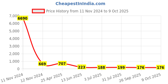 industrybuying.com RS PRO Black Multiple Lobes Clamping Knob M6 Threaded Stud, 686109 rs pro Price History Graph from 11 Nov 2024 to 8 Oct 2025
