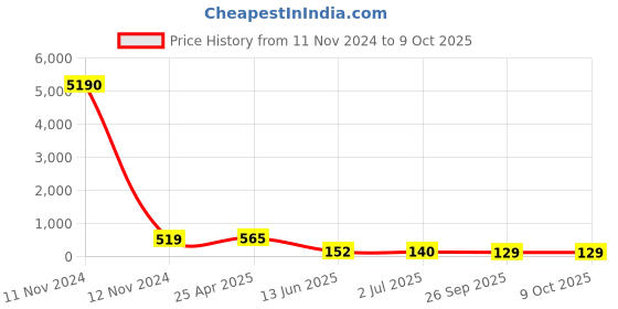 industrybuying.com RS PRO Black Multiple Lobes Clamping Knob M6 Threaded Stud, 7027572 rs pro Price History Graph from 11 Nov 2024 to 9 Oct 2025