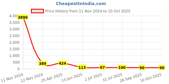 industrybuying.com RS PRO Black Multiple Lobes Clamping Knob M6 Threaded Stud, 7027579 rs pro Price History Graph from 11 Nov 2024 to 10 Oct 2025