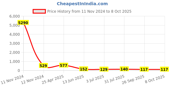 industrybuying.com RS PRO Black Multiple Lobes Clamping Knob M6 Threaded Stud, 7027636 rs pro Price History Graph from 11 Nov 2024 to 8 Oct 2025