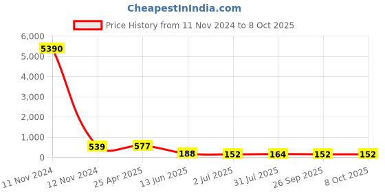 industrybuying.com RS PRO Black Multiple Lobes Clamping Knob M6 Threaded Stud, 7027639 rs pro Price History Graph from 11 Nov 2024 to 8 Oct 2025