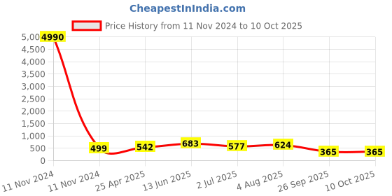 industrybuying.com RS PRO Black Multiple Lobes Clamping Knob M6 Threaded Through Hole, 161212 rs pro Price History Graph from 11 Nov 2024 to 9 Oct 2025