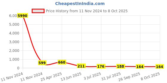 industrybuying.com RS PRO Black Multiple Lobes Clamping Knob M6 Threaded Through Hole, 161228 rs pro Price History Graph from 11 Nov 2024 to 8 Oct 2025