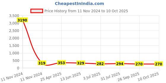 industrybuying.com RS PRO Black Multiple Lobes Clamping Knob M6 Threaded Through Hole, 1883443 rs pro Price History Graph from 11 Nov 2024 to 10 Oct 2025