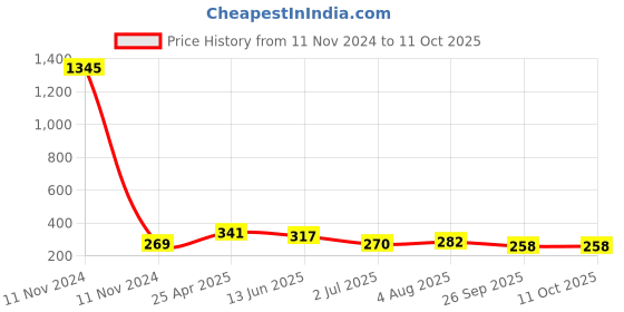 industrybuying.com RS PRO Black Multiple Lobes Clamping Knob M6 Threaded Through Hole, 1883461 rs pro Price History Graph from 11 Nov 2024 to 10 Oct 2025