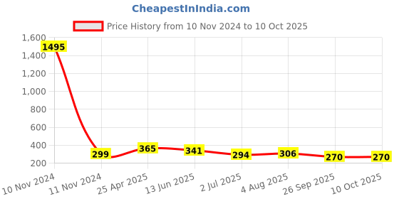 industrybuying.com RS PRO Black Multiple Lobes Clamping Knob M6 Threaded Through Hole, 1883463 rs pro Price History Graph from 10 Nov 2024 to 9 Oct 2025