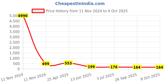 industrybuying.com RS PRO Black Multiple Lobes Clamping Knob M6 Threaded Through Hole, 7027673 rs pro Price History Graph from 11 Nov 2024 to 9 Oct 2025