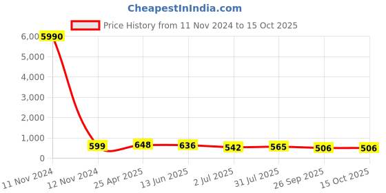 industrybuying.com RS PRO Black Multiple Lobes Clamping Knob M8 Threaded Hole, 686171 rs pro Price History Graph from 11 Nov 2024 to 15 Oct 2025