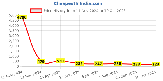 industrybuying.com RS PRO Black Multiple Lobes Clamping Knob M8 Threaded Hole, 7027608 rs pro Price History Graph from 11 Nov 2024 to 8 Oct 2025