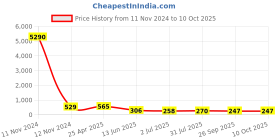 industrybuying.com RS PRO Black Multiple Lobes Clamping Knob M8 Threaded Hole, 7027655 rs pro Price History Graph from 11 Nov 2024 to 10 Oct 2025