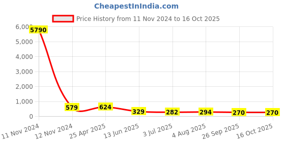 industrybuying.com RS PRO Black Multiple Lobes Clamping Knob M8 Threaded Hole, 7027664 rs pro Price History Graph from 11 Nov 2024 to 16 Oct 2025