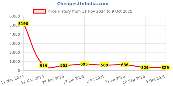industrybuying.com RS PRO Black Multiple Lobes Clamping Knob M8 Threaded Stud, 161161 rs pro Price History Graph from 11 Nov 2024 to 9 Oct 2025