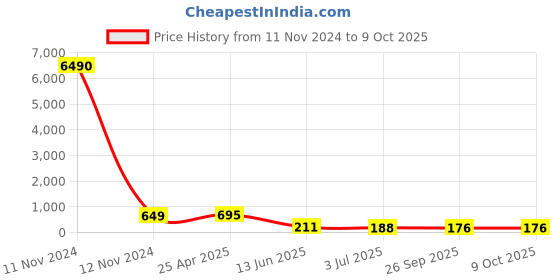 industrybuying.com RS PRO Black Multiple Lobes Clamping Knob M8 Threaded Stud, 161183 rs pro Price History Graph from 11 Nov 2024 to 8 Oct 2025