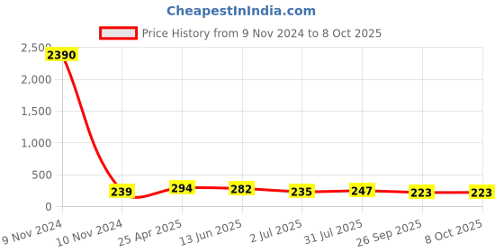 industrybuying.com RS PRO Black Multiple Lobes Clamping Knob M8 Threaded Stud, 1883453 rs pro Price History Graph from 9 Nov 2024 to 8 Oct 2025