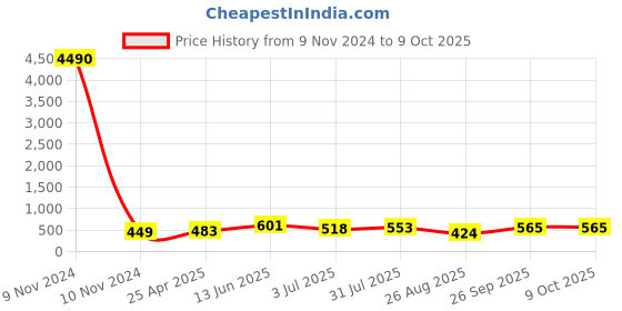 industrybuying.com RS PRO Black Multiple Lobes Clamping Knob M8 Threaded Stud, 1883456 rs pro Price History Graph from 9 Nov 2024 to 8 Oct 2025