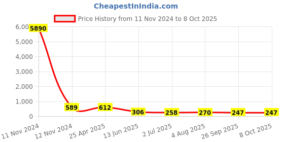 industrybuying.com RS PRO Black Multiple Lobes Clamping Knob M8 Threaded Stud, 686121 rs pro Price History Graph from 11 Nov 2024 to 8 Oct 2025