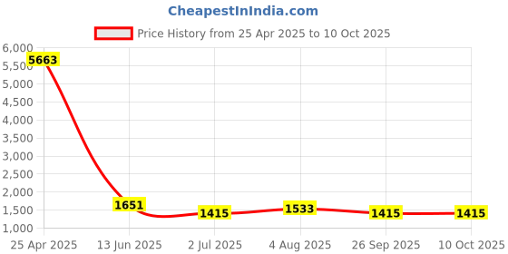 industrybuying.com RS PRO Black Multiple Lobes Clamping Knob M8 Threaded Stud, 7027576 rs pro Price History Graph from 25 Apr 2025 to 9 Oct 2025