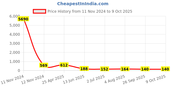 industrybuying.com RS PRO Black Multiple Lobes Clamping Knob M8 Threaded Stud, 7027585 rs pro Price History Graph from 11 Nov 2024 to 9 Oct 2025