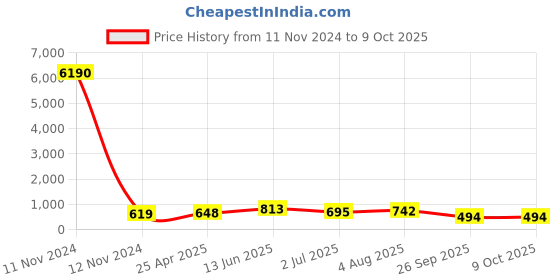 industrybuying.com RS PRO Black Multiple Lobes Clamping Knob M8 Threaded Stud, 7027633 rs pro Price History Graph from 11 Nov 2024 to 9 Oct 2025